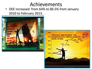 • OEE increased from 64% to 86.5% from January
2010 to February 2013.
Achievements
 