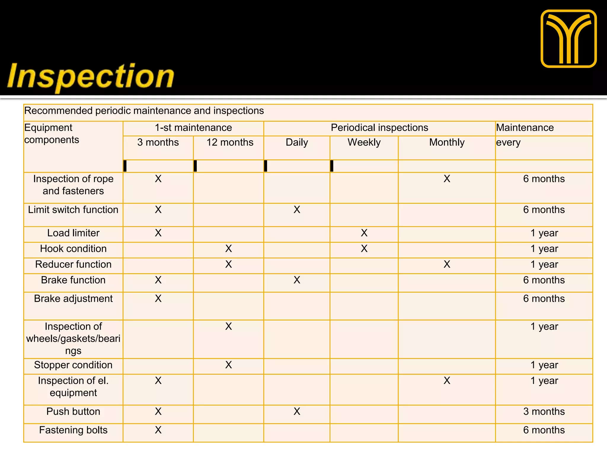 Recommended periodic maintenance and inspections
Equipment
components
1-st maintenance Periodical inspections Maintenance
3 months 12 months Daily Weekly Monthly every
Inspection of rope
and fasteners
X X 6 months
Limit switch function X X 6 months
Load limiter X X 1 year
Hook condition X X 1 year
Reducer function X X 1 year
Brake function X X 6 months
Brake adjustment X 6 months
Inspection of
wheels/gaskets/beari
ngs
X 1 year
Stopper condition X 1 year
Inspection of el.
equipment
X X 1 year
Push button X X 3 months
Fastening bolts X 6 months
 