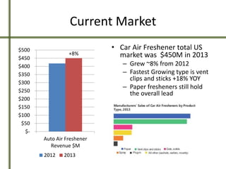 Current Market
• Car Air Freshener total US
market was $450M in 2013
– Grew ~8% from 2012
– Fastest Growing type is vent
clips and sticks +18% YOY
– Paper fresheners still hold
the overall lead
+8%
$-
$50
$100
$150
$200
$250
$300
$350
$400
$450
$500
Auto Air Freshener
Revenue $M
2012 2013
 