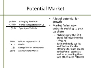 Potential Market
• A lot of potential for
growth
• Market facing new
entrants seeking to pick
up share
– P&G bringing the $1B
brand febreeze into the
category
– Bath and Body Works
and Yankee Candle
offerings for auto scents
in their mall stores as
well as expanding them
into other large retailers
$450 M Category Revenue
÷ 244 M Vehicles registered in US
$1.84 Spent per Vehicle
244 M Vehicles registered in US
X 12 months
X $1 Average cost for air freshener
$2.9 B Maximum Total Market
 