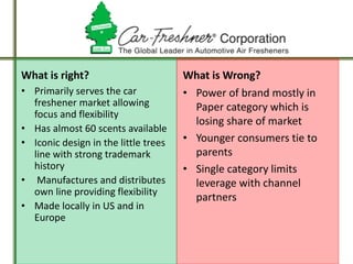 What is right?
• Primarily serves the car
freshener market allowing
focus and flexibility
• Has almost 60 scents available
• Iconic design in the little trees
line with strong trademark
history
• Manufactures and distributes
own line providing flexibility
• Made locally in US and in
Europe
What is Wrong?
• Power of brand mostly in
Paper category which is
losing share of market
• Younger consumers tie to
parents
• Single category limits
leverage with channel
partners
 