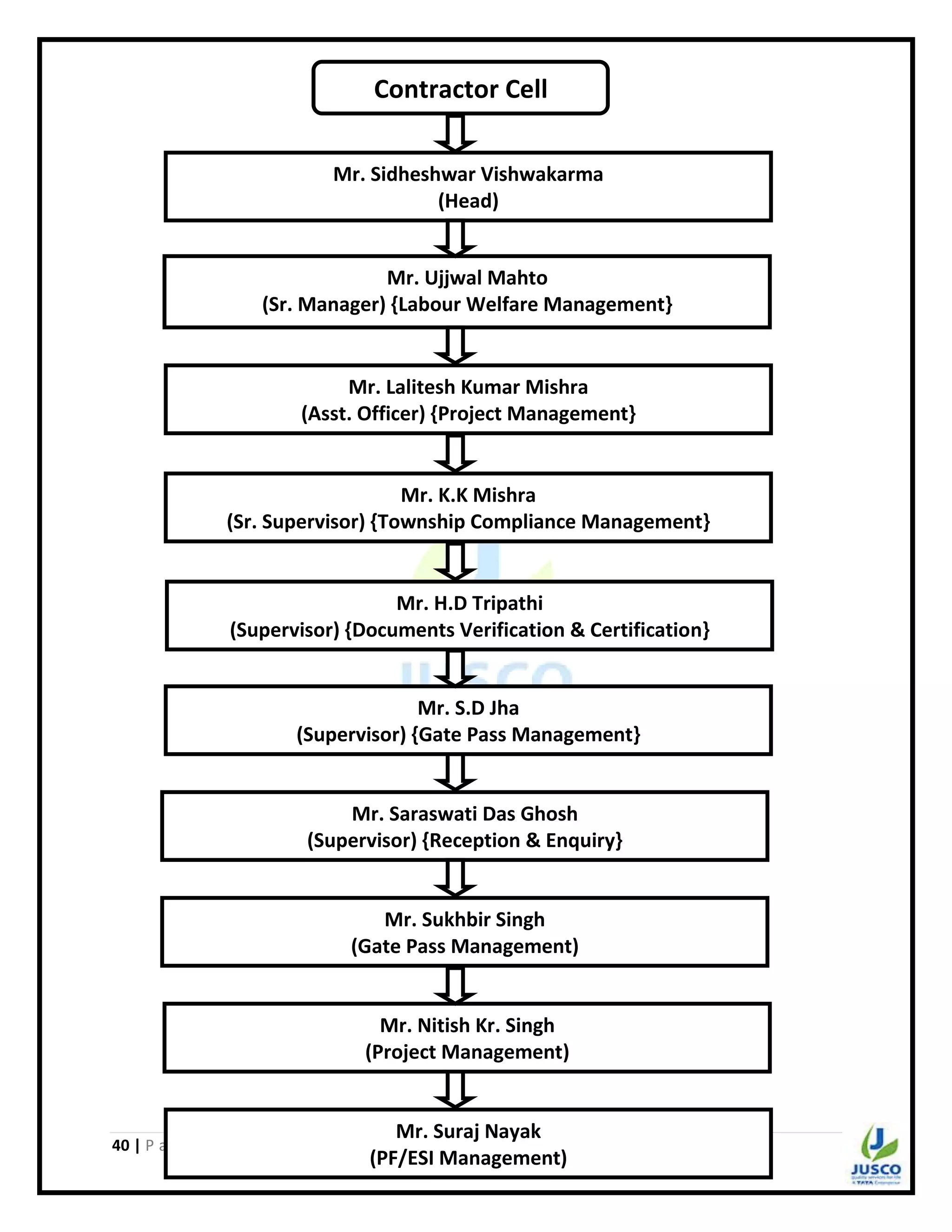 40 | P a g e
Mr. Saraswati Das Ghosh
(Supervisor) {Reception & Enquiry}
Contractor Cell
Mr. Sidheshwar Vishwakarma
(Head)
Mr. Ujjwal Mahto
(Sr. Manager) {Labour Welfare Management}
Mr. Lalitesh Kumar Mishra
(Asst. Officer) {Project Management}
Mr. H.D Tripathi
(Supervisor) {Documents Verification & Certification}
Mr. S.D Jha
(Supervisor) {Gate Pass Management}
Mr. Sukhbir Singh
(Gate Pass Management)
Mr. K.K Mishra
(Sr. Supervisor) {Township Compliance Management}
Mr. Nitish Kr. Singh
(Project Management)
Mr. Suraj Nayak
(PF/ESI Management)
 