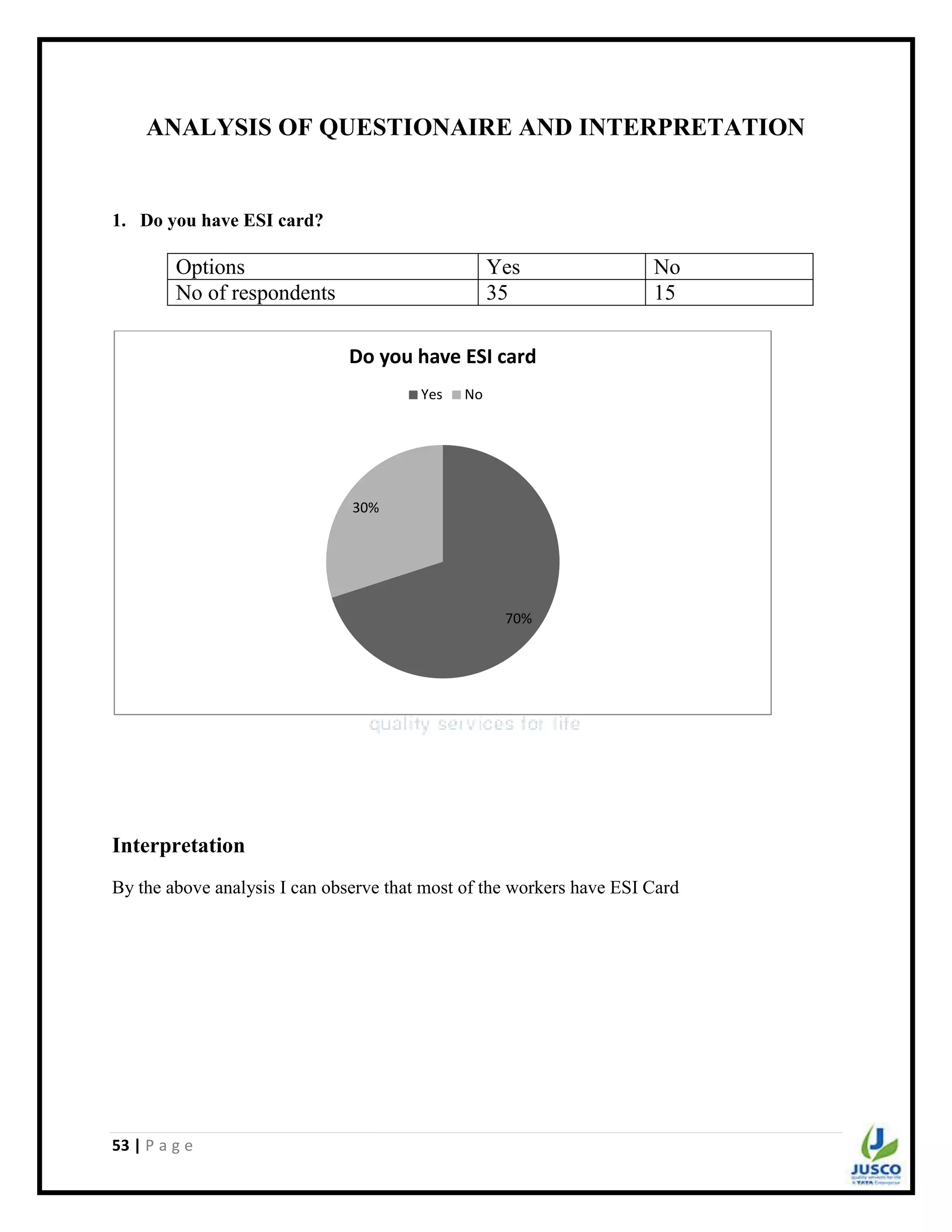 53 | P a g e
ANALYSIS OF QUESTIONAIRE AND INTERPRETATION
1. Do you have ESI card?
Interpretation
By the above analysis I can observe that most of the workers have ESI Card
70%
30%
Do you have ESI card
Yes No
Options Yes No
No of respondents 35 15
 