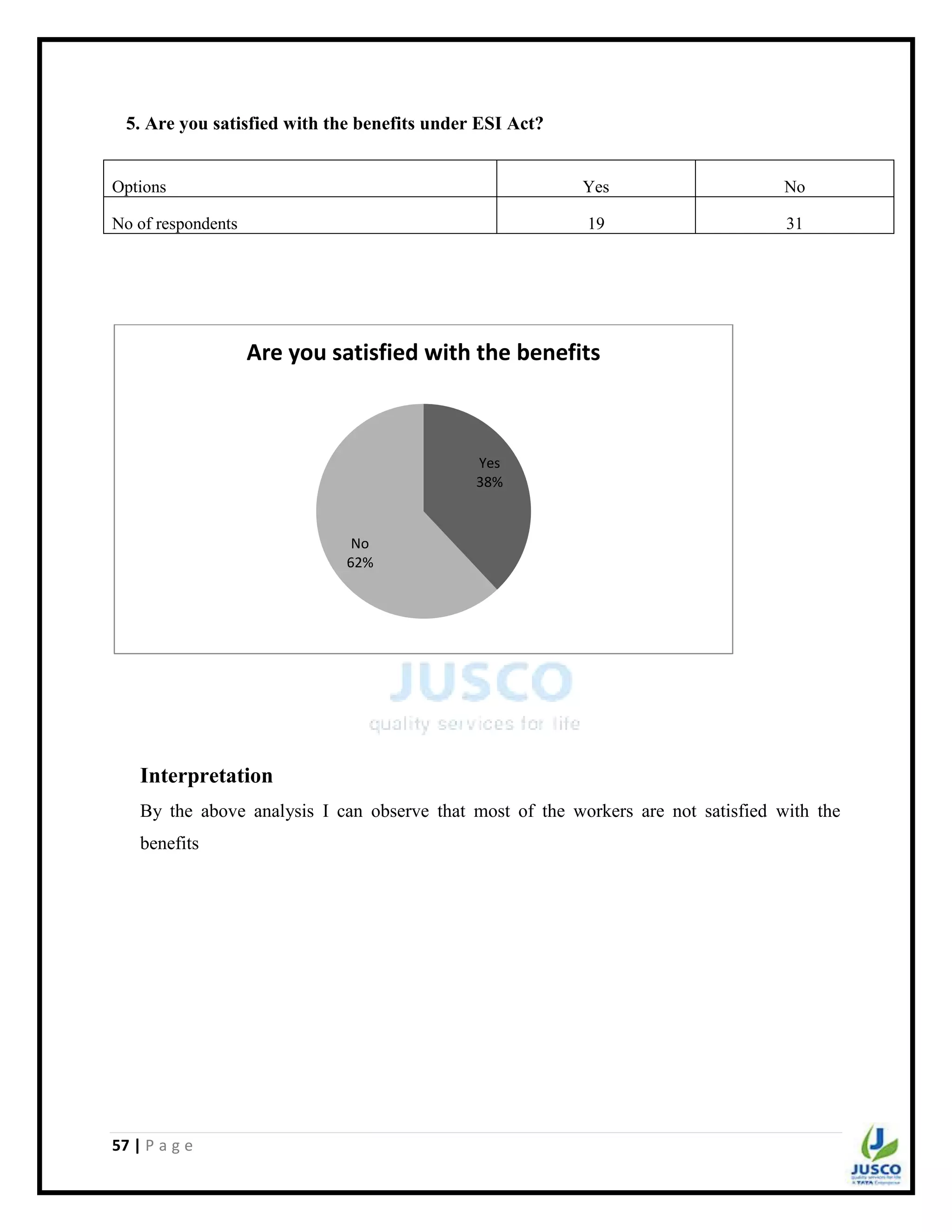 57 | P a g e
5. Are you satisfied with the benefits under ESI Act?
Options Yes No
No of respondents 19 31
Interpretation
By the above analysis I can observe that most of the workers are not satisfied with the
benefits
Yes
38%
No
62%
Are you satisfied with the benefits
 
