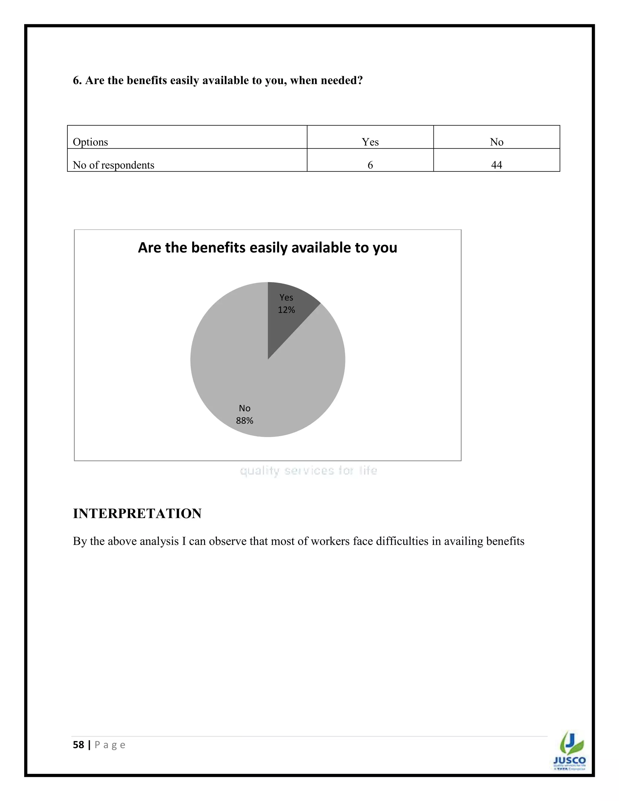 58 | P a g e
6. Are the benefits easily available to you, when needed?
Options Yes No
No of respondents 6 44
INTERPRETATION
By the above analysis I can observe that most of workers face difficulties in availing benefits
Yes
12%
No
88%
Are the benefits easily available to you
 