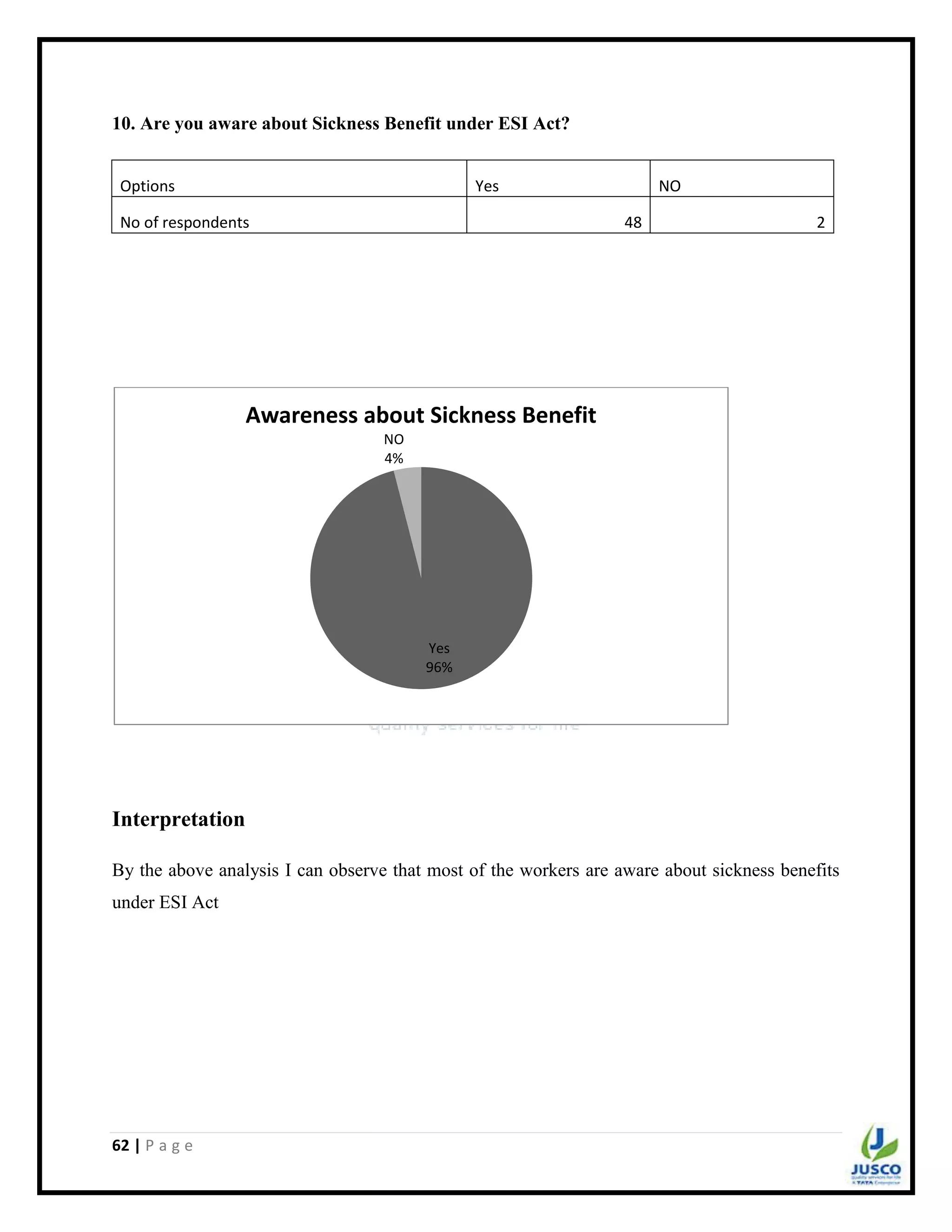 62 | P a g e
10. Are you aware about Sickness Benefit under ESI Act?
Options Yes NO
No of respondents 48 2
Interpretation
By the above analysis I can observe that most of the workers are aware about sickness benefits
under ESI Act
Yes
96%
NO
4%
Awareness about Sickness Benefit
 