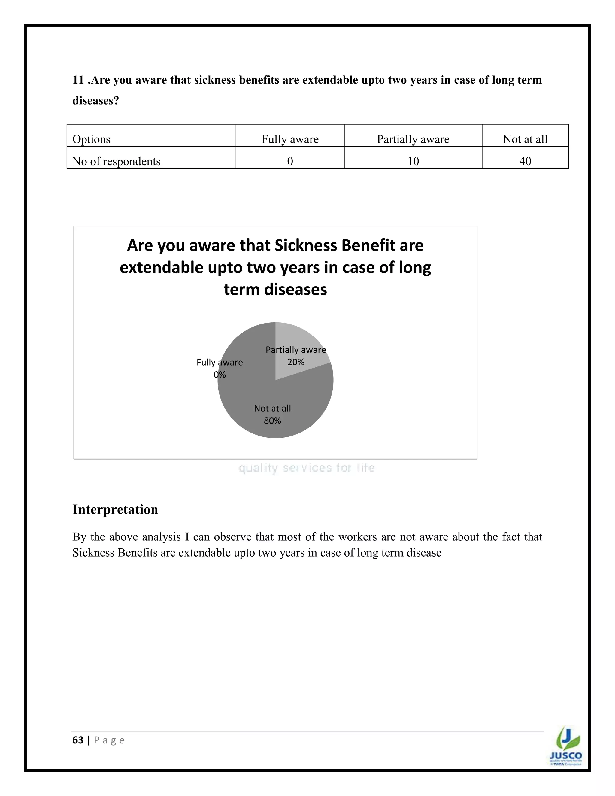 63 | P a g e
11 .Are you aware that sickness benefits are extendable upto two years in case of long term
diseases?
Options Fully aware Partially aware Not at all
No of respondents 0 10 40
Interpretation
By the above analysis I can observe that most of the workers are not aware about the fact that
Sickness Benefits are extendable upto two years in case of long term disease
Fully aware
0%
Partially aware
20%
Not at all
80%
Are you aware that Sickness Benefit are
extendable upto two years in case of long
term diseases
 