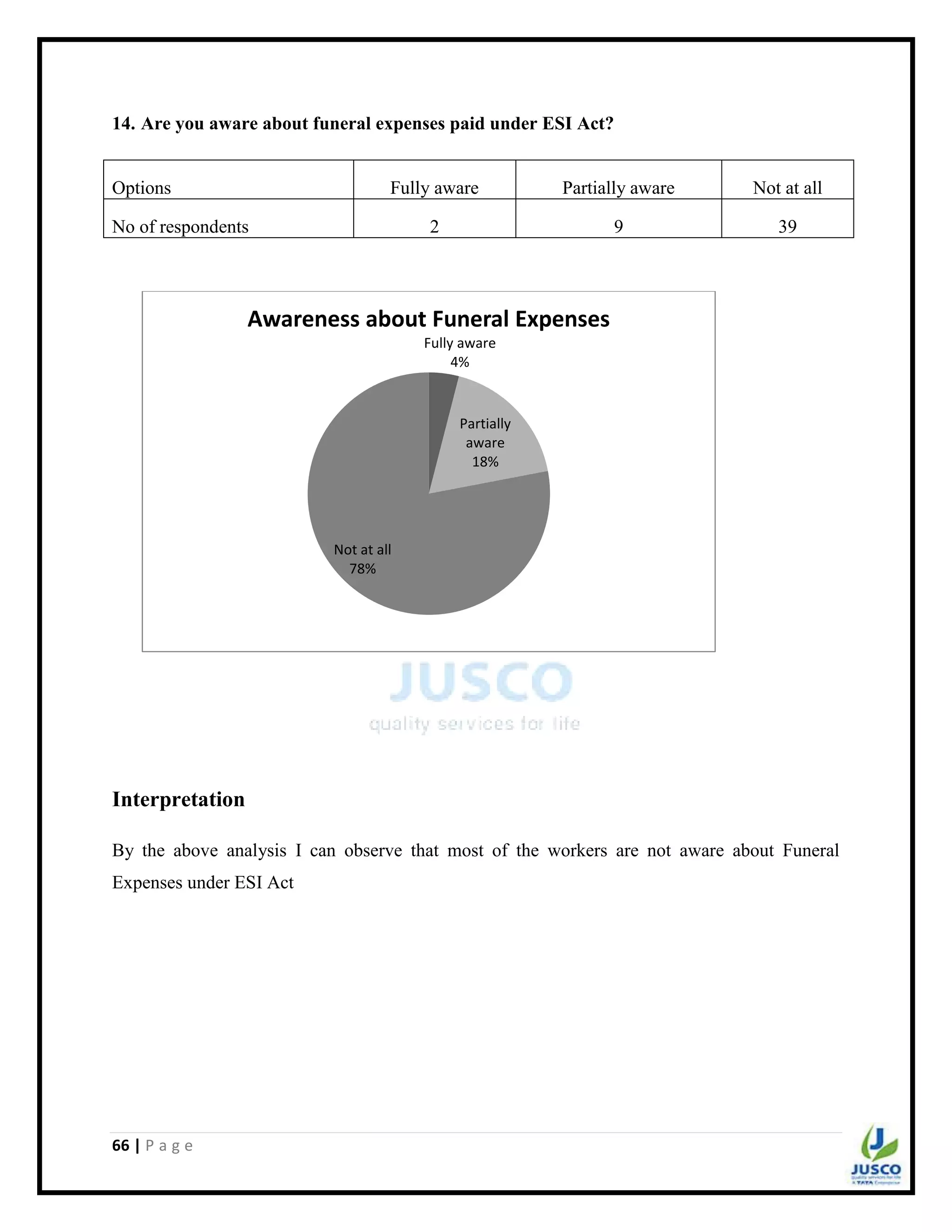 66 | P a g e
14. Are you aware about funeral expenses paid under ESI Act?
Options Fully aware Partially aware Not at all
No of respondents 2 9 39
Interpretation
By the above analysis I can observe that most of the workers are not aware about Funeral
Expenses under ESI Act
Fully aware
4%
Partially
aware
18%
Not at all
78%
Awareness about Funeral Expenses
 