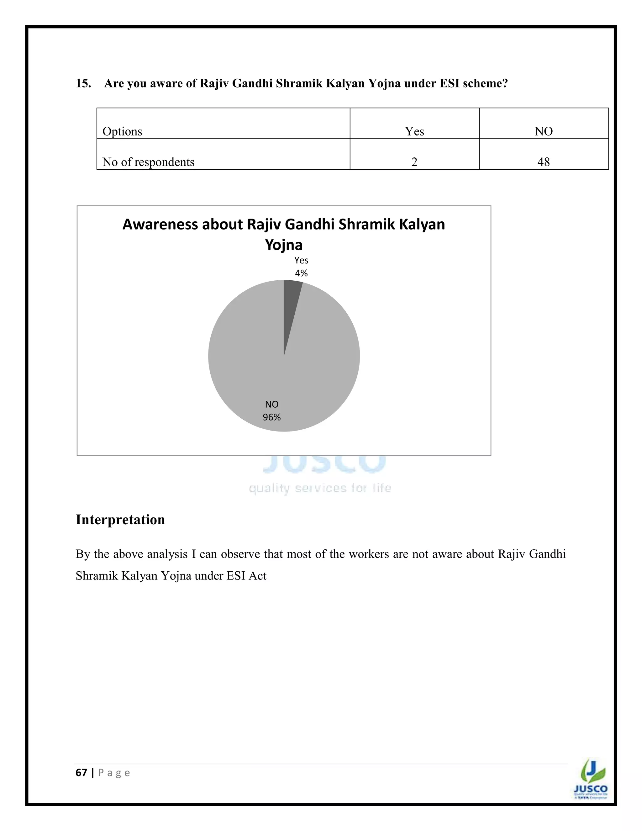 67 | P a g e
15. Are you aware of Rajiv Gandhi Shramik Kalyan Yojna under ESI scheme?
Options Yes NO
No of respondents 2 48
Interpretation
By the above analysis I can observe that most of the workers are not aware about Rajiv Gandhi
Shramik Kalyan Yojna under ESI Act
Yes
4%
NO
96%
Awareness about Rajiv Gandhi Shramik Kalyan
Yojna
 
