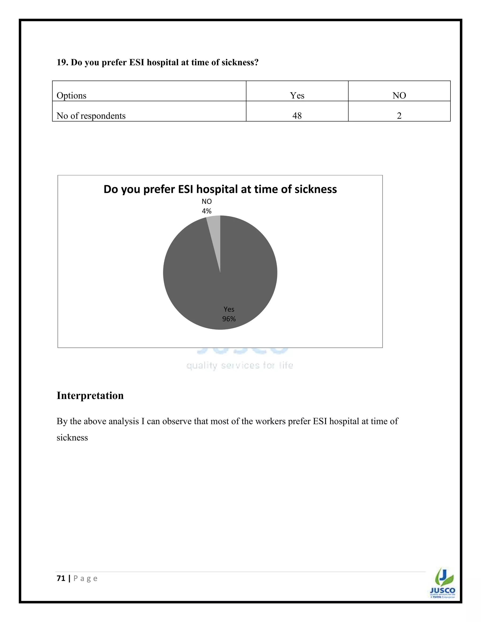 71 | P a g e
19. Do you prefer ESI hospital at time of sickness?
Options Yes NO
No of respondents 48 2
Interpretation
By the above analysis I can observe that most of the workers prefer ESI hospital at time of
sickness
Yes
96%
NO
4%
Do you prefer ESI hospital at time of sickness
 
