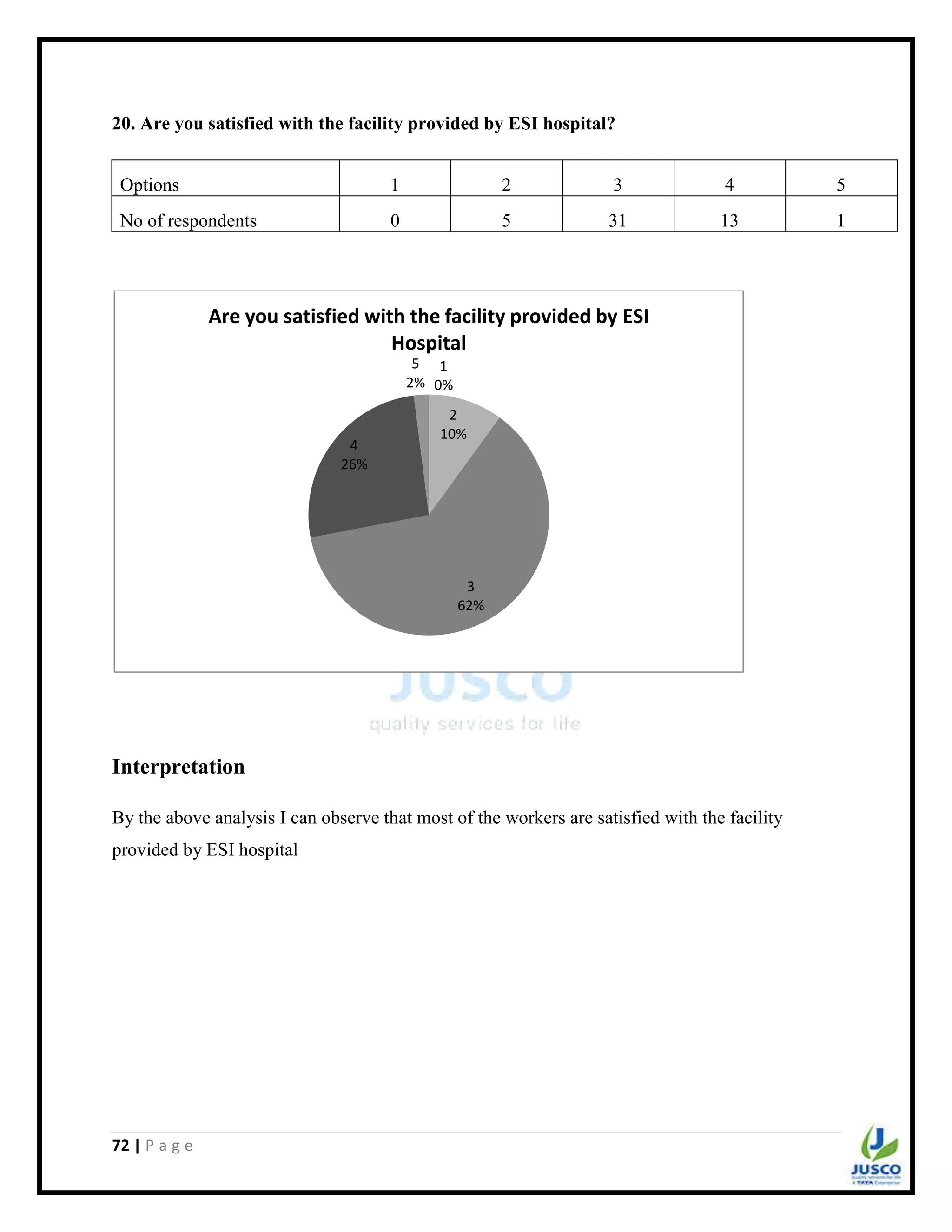 72 | P a g e
20. Are you satisfied with the facility provided by ESI hospital?
Options 1 2 3 4 5
No of respondents 0 5 31 13 1
Interpretation
By the above analysis I can observe that most of the workers are satisfied with the facility
provided by ESI hospital
1
0%
2
10%
3
62%
4
26%
5
2%
Are you satisfied with the facility provided by ESI
Hospital
 