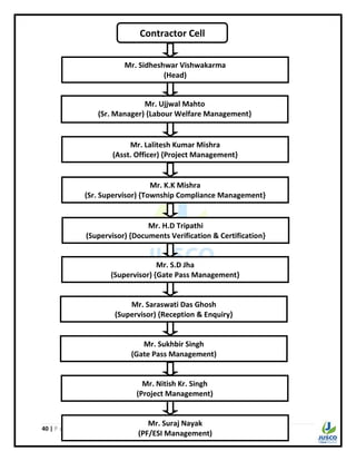 40 | P a g e
Mr. Saraswati Das Ghosh
(Supervisor) {Reception & Enquiry}
Contractor Cell
Mr. Sidheshwar Vishwakarma
(Head)
Mr. Ujjwal Mahto
(Sr. Manager) {Labour Welfare Management}
Mr. Lalitesh Kumar Mishra
(Asst. Officer) {Project Management}
Mr. H.D Tripathi
(Supervisor) {Documents Verification & Certification}
Mr. S.D Jha
(Supervisor) {Gate Pass Management}
Mr. Sukhbir Singh
(Gate Pass Management)
Mr. K.K Mishra
(Sr. Supervisor) {Township Compliance Management}
Mr. Nitish Kr. Singh
(Project Management)
Mr. Suraj Nayak
(PF/ESI Management)
 
