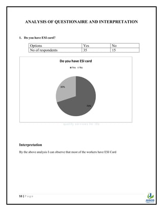 53 | P a g e
ANALYSIS OF QUESTIONAIRE AND INTERPRETATION
1. Do you have ESI card?
Interpretation
By the above analysis I can observe that most of the workers have ESI Card
70%
30%
Do you have ESI card
Yes No
Options Yes No
No of respondents 35 15
 