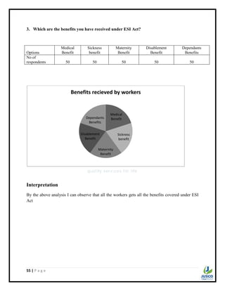 55 | P a g e
3. Which are the benefits you have received under ESI Act?
Options
Medical
Benefit
Sickness
benefit
Maternity
Benefit
Disablement
Benefit
Dependants
Benefits
No of
respondents 50 50 50 50 50
Interpretation
By the above analysis I can observe that all the workers gets all the benefits covered under ESI
Act
Medical
Benefit
Sickness
benefit
Maternity
Benefit
Disablement
Benefit
Dependants
Benefits
Benefits recieved by workers
 