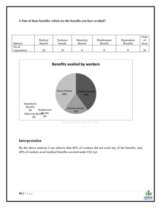56 | P a g e
4 .Out of these benefits, which are the benefits you have availed?
Interpretation
By the above analysis I can observe that 40% of workers did not avail any of the benefits, and
40% of workers avail medical benefits covered under ESI Act
Medical Benefit
40%
Sickness benefit
20%
Maternity Benefit
0%
Disablement
Benefit
0%
Dependants
Benefits
0%
None of these
40%
Benefits availed by workers
Options
Medical
Benefit
Sickness
benefit
Maternity
Benefit
Disablement
Benefit
Dependants
Benefits
None
of
these
No of
respondents 20 10 0 0 0 20
 