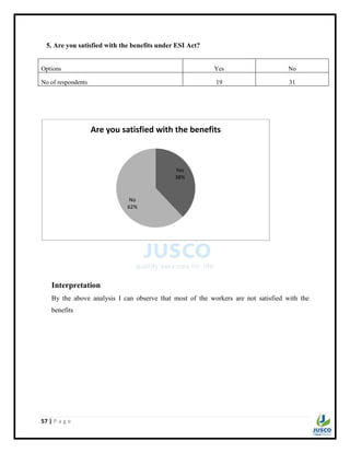 57 | P a g e
5. Are you satisfied with the benefits under ESI Act?
Options Yes No
No of respondents 19 31
Interpretation
By the above analysis I can observe that most of the workers are not satisfied with the
benefits
Yes
38%
No
62%
Are you satisfied with the benefits
 