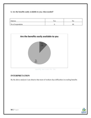 58 | P a g e
6. Are the benefits easily available to you, when needed?
Options Yes No
No of respondents 6 44
INTERPRETATION
By the above analysis I can observe that most of workers face difficulties in availing benefits
Yes
12%
No
88%
Are the benefits easily available to you
 