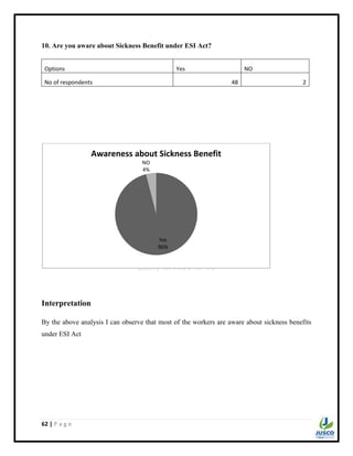 62 | P a g e
10. Are you aware about Sickness Benefit under ESI Act?
Options Yes NO
No of respondents 48 2
Interpretation
By the above analysis I can observe that most of the workers are aware about sickness benefits
under ESI Act
Yes
96%
NO
4%
Awareness about Sickness Benefit
 