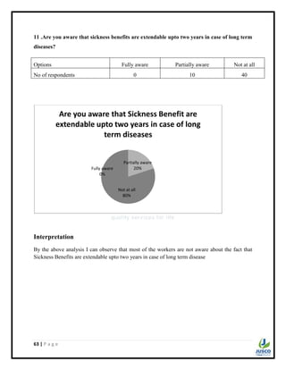 63 | P a g e
11 .Are you aware that sickness benefits are extendable upto two years in case of long term
diseases?
Options Fully aware Partially aware Not at all
No of respondents 0 10 40
Interpretation
By the above analysis I can observe that most of the workers are not aware about the fact that
Sickness Benefits are extendable upto two years in case of long term disease
Fully aware
0%
Partially aware
20%
Not at all
80%
Are you aware that Sickness Benefit are
extendable upto two years in case of long
term diseases
 