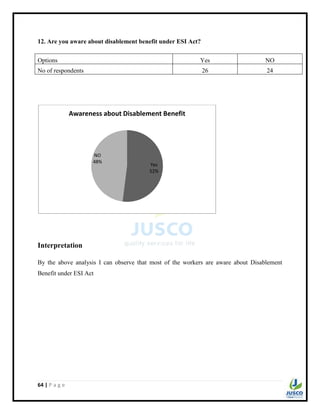 64 | P a g e
12. Are you aware about disablement benefit under ESI Act?
Options Yes NO
No of respondents 26 24
Interpretation
By the above analysis I can observe that most of the workers are aware about Disablement
Benefit under ESI Act
Yes
52%
NO
48%
Awareness about Disablement Benefit
 