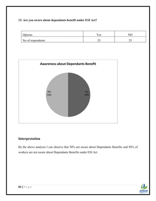 65 | P a g e
13. Are you aware about dependants benefit under ESI Act?
Interpretation
By the above analysis I can observe that 50% are aware about Dependants Benefits and 50% of
workers are not aware about Dependants Benefits under ESI Act
Yes
50%
NO
50%
Awareness about Dependants Benefit
Options Yes NO
No of respondents 25 25
 