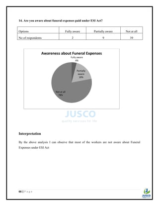 66 | P a g e
14. Are you aware about funeral expenses paid under ESI Act?
Options Fully aware Partially aware Not at all
No of respondents 2 9 39
Interpretation
By the above analysis I can observe that most of the workers are not aware about Funeral
Expenses under ESI Act
Fully aware
4%
Partially
aware
18%
Not at all
78%
Awareness about Funeral Expenses
 
