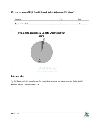 67 | P a g e
15. Are you aware of Rajiv Gandhi Shramik Kalyan Yojna under ESI scheme?
Options Yes NO
No of respondents 2 48
Interpretation
By the above analysis I can observe that most of the workers are not aware about Rajiv Gandhi
Shramik Kalyan Yojna under ESI Act
Yes
4%
NO
96%
Awareness about Rajiv Gandhi Shramik Kalyan
Yojna
 