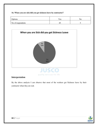 68 | P a g e
16. When you are sick did you get sickness leave by contractor?
Options Yes No
No of respondents 45 5
Interpretation
By the above analysis I can observe that most of the workers get Sickness leave by their
contractor when they are sick
Yes
90%
No
10%
When you are Sick did you get Sickness Leave
 