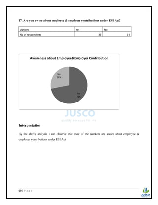 69 | P a g e
17. Are you aware about employee & employer contributions under ESI Act?
Options Yes No
No of respondents 36 14
Interpretation
By the above analysis I can observe that most of the workers are aware about employee &
employer contributions under ESI Act
Yes
72%
No
28%
Awareness about Employee&Employer Contribution
 