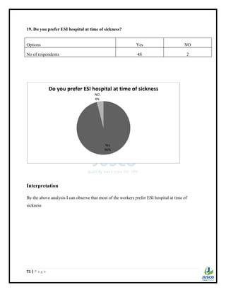 71 | P a g e
19. Do you prefer ESI hospital at time of sickness?
Options Yes NO
No of respondents 48 2
Interpretation
By the above analysis I can observe that most of the workers prefer ESI hospital at time of
sickness
Yes
96%
NO
4%
Do you prefer ESI hospital at time of sickness
 