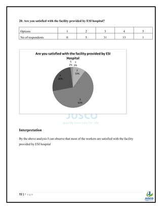 72 | P a g e
20. Are you satisfied with the facility provided by ESI hospital?
Options 1 2 3 4 5
No of respondents 0 5 31 13 1
Interpretation
By the above analysis I can observe that most of the workers are satisfied with the facility
provided by ESI hospital
1
0%
2
10%
3
62%
4
26%
5
2%
Are you satisfied with the facility provided by ESI
Hospital
 