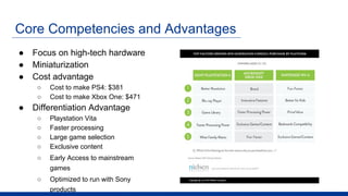 Core Competencies and Advantages
● Focus on high-tech hardware
● Miniaturization
● Cost advantage
○ Cost to make PS4: $381
○ Cost to make Xbox One: $471
● Differentiation Advantage
○ Playstation Vita
○ Faster processing
○ Large game selection
○ Exclusive content
○ Early Access to mainstream
games
○ Optimized to run with Sony
products
 