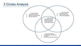 3 Circles Analysis
Competitor’s Offerings
● Nintendo games are backwards
compatible
● Microsoft has their brand strength
Company Offerings
● Diverse Game Library
● Appeal to a Specific Market
● Sell their experience
Customer’s Needs
● Multimedia Features
● Play well-made games
● Online Social Experience
Customer Value
● High Quality Graphics
● Multimedia Features
● Family Entertainment
● Fast Processing Power
 