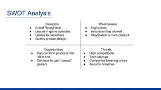 SWOT Analysis
Strengths
● Brand Recognition
● Leader in game consoles
● Listens to customers
● Quality product design
Weaknesses
● High prices
● Innovation has slowed
● PlayStation is main product
Opportunities
● Can combine products into
‘all in one’
● Continue to gain “casual”
gamers
Threats
● High competitions
● Tech startups
● Companies lowering prices
● Security breaches
 