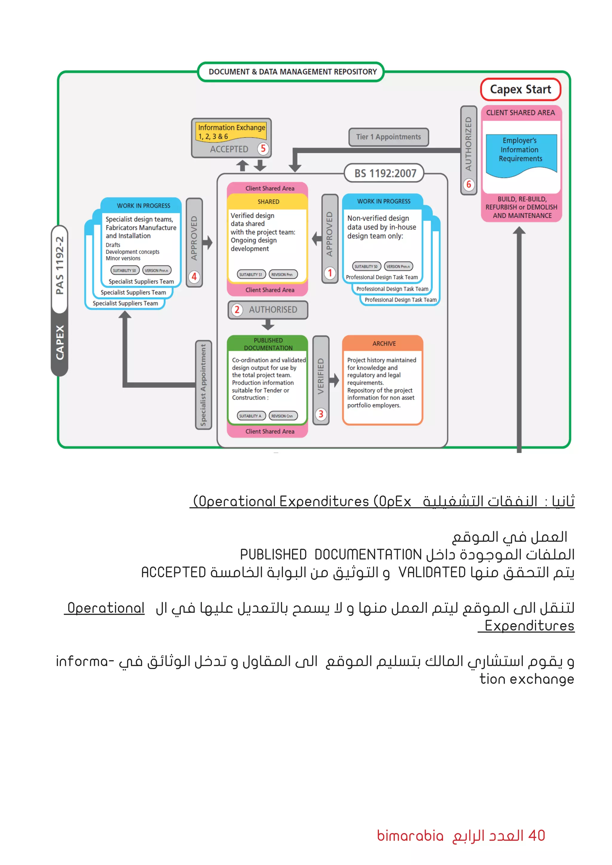 bimarabia ‫الرابع‬ ‫العدد‬ 40
)Operational Expenditures (OpEx ‫التشغيلية‬ ‫النفقات‬ : ‫ثانيا‬
‫الموقع‬ ‫في‬ ‫العمل‬
PUBLISHED DOCUMENTATION ‫داخل‬ ‫الموجودة‬ ‫الملفات‬
ACCEPTED ‫الخامسة‬ ‫البوابة‬ ‫من‬ ‫التوثيق‬ ‫و‬ VALIDATED ‫منها‬ ‫التحقق‬ ‫يتم‬
Operational ‫ال‬ ‫في‬ ‫عليها‬ ‫بالتعديل‬ ‫يسمح‬ ‫ال‬ ‫و‬ ‫منها‬ ‫العمل‬ ‫ليتم‬ ‫الموقع‬ ‫الى‬ ‫لتنقل‬
Expenditures
informa� ‫ف ي‬ ‫الوثائق‬ ‫تدخل‬ ‫و‬ ‫المقاول‬ ‫الى‬ ‫الموقع‬ ‫بتسليم‬ ‫المالك‬ ‫استشاري‬ ‫يقوم‬ ‫و‬
tion exchange
 