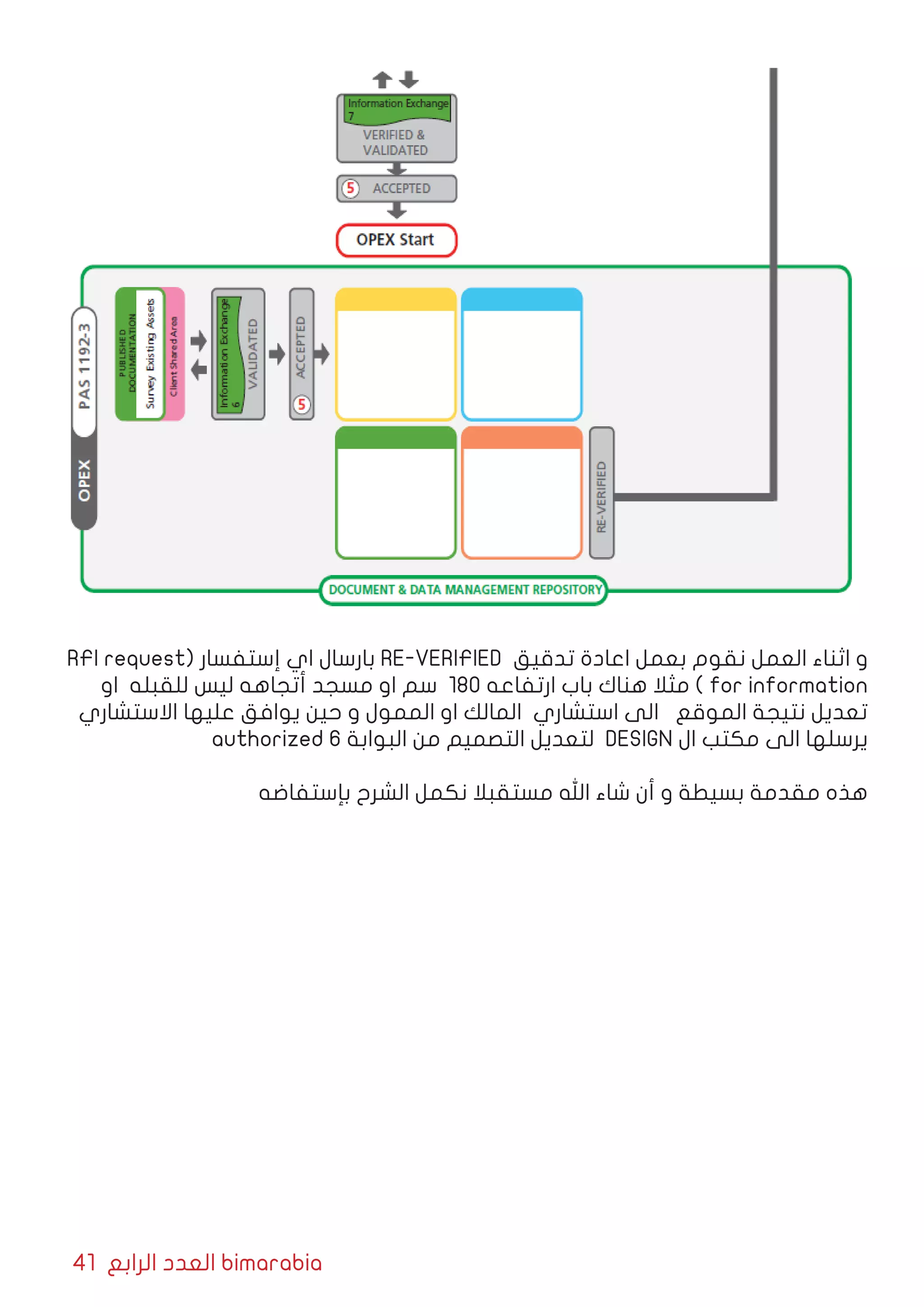 41 ‫الرابع‬ ‫العدد‬ bimarabia
RFI request( ‫إستفسار‬ ‫اي‬ ‫بارسال‬ RE-VERIFIED ‫تدقيق‬ ‫اعادة‬ ‫بعمل‬ ‫نقوم‬ ‫العمل‬ ‫اثناء‬ ‫و‬
‫او‬ ‫للقبله‬ ‫ليس‬ ‫أتجاهه‬ ‫مسجد‬ ‫او‬ ‫سم‬ 180 ‫ارتفاعه‬ ‫باب‬ ‫هناك‬ ‫مثال‬ ) for information
‫االستشاري‬ ‫عليها‬ ‫يوافق‬ ‫حين‬ ‫و‬ ‫الممول‬ ‫او‬ ‫المالك‬ ‫استشاري‬ ‫الى‬ ‫الموقع‬ ‫نتيجة‬ ‫تعديل‬
authorized 6 ‫البوابة‬ ‫من‬ ‫التصميم‬ ‫لتعديل‬ DESIGN ‫ال‬ ‫مكتب‬ ‫الى‬ ‫يرسلها‬
‫بإستفاضه‬ ‫الشرح‬ ‫نكمل‬ ‫مستقبال‬ ‫اهلل‬ ‫شاء‬ ‫أن‬ ‫و‬ ‫بسيطة‬ ‫مقدمة‬ ‫هذه‬
 