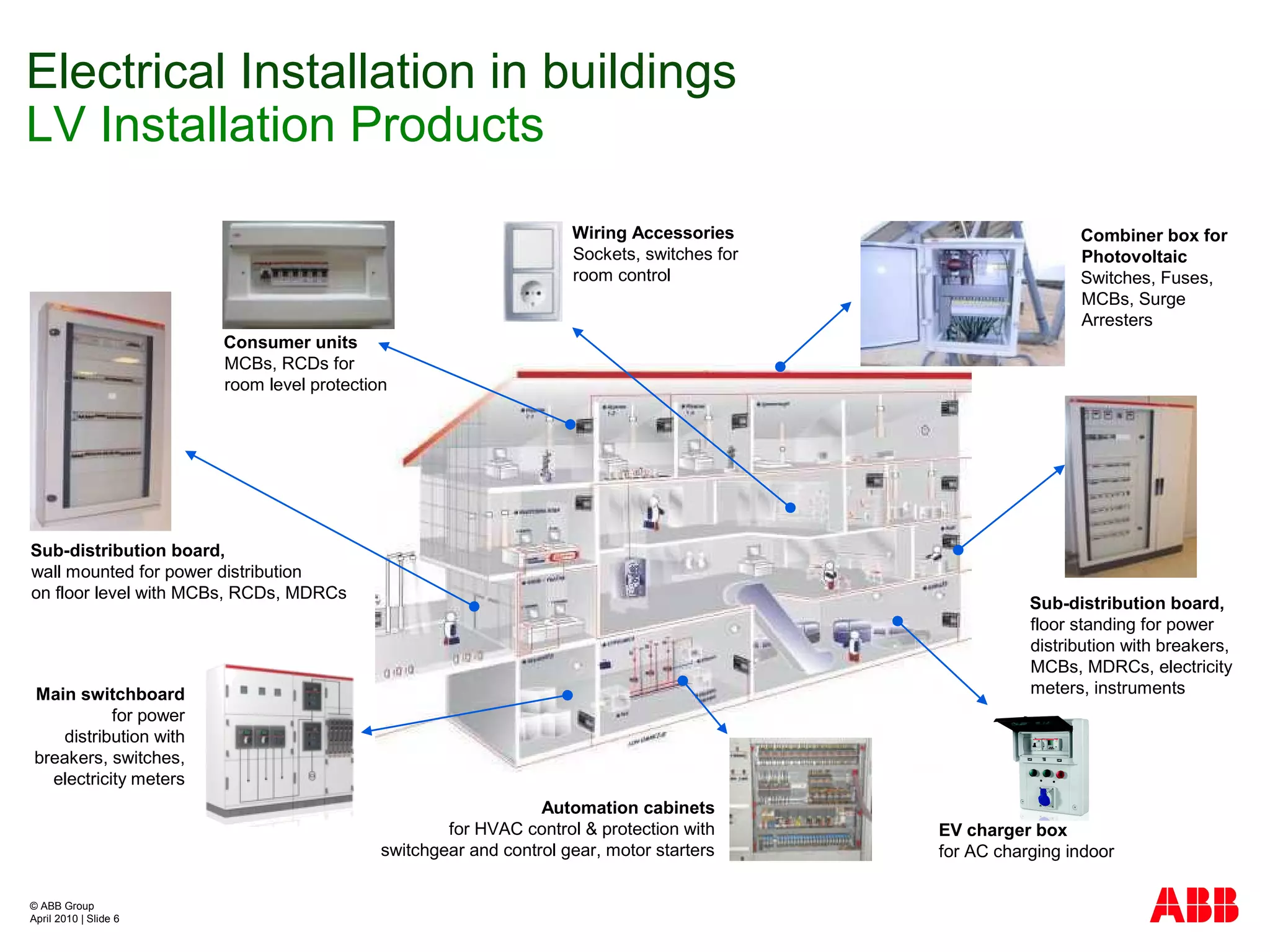 Intelligent building control and smart home | PPT