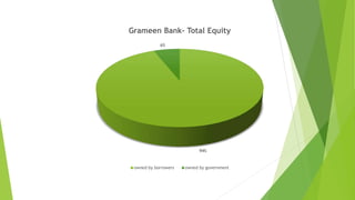 94%
6%
Grameen Bank- Total Equity
owned by borrowers owned by government
 