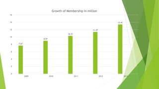 7.67
8.97
10.31
11.37
13.41
0
2
4
6
8
10
12
14
16
2009 2010 2011 2012 2013
Growth of Membership in million
 