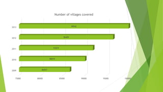 75000 80000 85000 90000 95000 100000
2009
2010
2011
2012
2013
86557
90019
91819
96409
99942
Number of villages covered
 