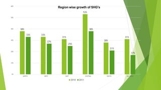 38%
33%
31%
53%
28%
31%
33%
27%
25%
38%
21%
17%
0%
10%
20%
30%
40%
50%
60%
NORTH WEST EAST CENTRAL SOUTH ALL INDIA
2010 2011
 