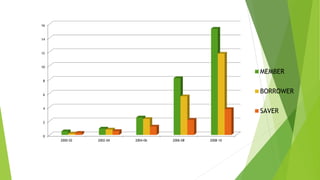 0
2
4
6
8
10
12
14
16
2000-02 2002-04 2004-06 2006-08 2008-10
MEMBER
BORROWER
SAVER
 
