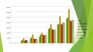 0
20,000
40,000
60,000
80,000
100,000
120,000
140,000
1 2 3 4 5 6 7
BIHAR
UTTAR PRADESH
RAJASTHAN
MADHYA PRADESH
MAHARASHTRA
GUJARAT
PUNJAB
 