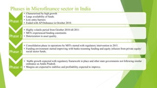 Phases in Microfinance sector in India
Phase 1
• Characterised by high growth
• Large availability of funds.
• Low entry barriers
• Ended with AP Ordinance in October 2010.
Phase 2
• Highly volatile period from October 2010 till 2011
• MFI's experienced funding constraints
• Deterioration in asset quality.
Phase 3
• Consolidation phase in operations by MFI's started with regulatory intervention in 2011.
• Funding environment started improving with banks resuming funding and equity infusion from private equity/
social sector funds.
Phase 4
• Stable growth expected with regulatory framework in place and other state governments not following similar
ordinance as Andra Pradesh.
• Margins are expected to stabilize and profitability expected to improve.
 