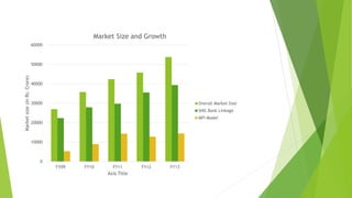 0
10000
20000
30000
40000
50000
60000
FY09 FY10 FY11 FY12 FY13
Marketsize(inRs.Crore)
Axis Title
Market Size and Growth
Overall Market Size
SHG Bank Linkage
MFI Model
 