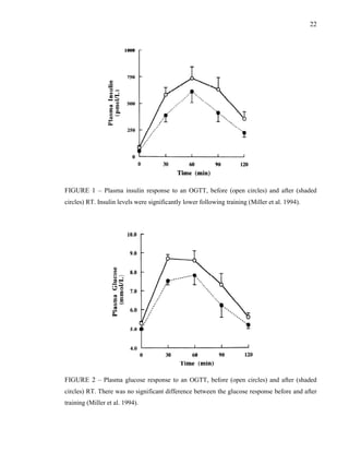 22
FIGURE 1 – Plasma insulin response to an OGTT, before (open circles) and after (shaded
circles) RT. Insulin levels were significantly lower following training (Miller et al. 1994).
FIGURE 2 – Plasma glucose response to an OGTT, before (open circles) and after (shaded
circles) RT. There was no significant difference between the glucose response before and after
training (Miller et al. 1994).
 