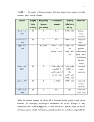 24
TABLE 4 – The details of training protocols that have induced improvements in insulin
resistance and/or glucose tolerance.
While the literature supports the role of RT in improving insulin sensitivity and glucose
tolerance, the underlying physiological mechanisms are unclear. Changes in body
composition are a common hypothesis. Skeletal muscle is a primary target for insulin-
stimulated glucose uptake. Furthermore, skeletal muscle is the main tissue responsible for
Authors Length
(total
weeks)
Frequency
(sessions
per week)
Volume (sets
x reps)
Intensity
(relative to
1RM)
Outcome
Brooks et al.
2007
16 3 3 x 8 60-80% 1RM Reduced
insulin
resistance
Castaneda et al.
2013
16 3 3 x 8 60-80% 1RM Improved
HbA1c
Egger et al.
2013
8 Not shown Group 1: 2 x 10-
12
Group 2: 25-30
Group 1: 70%
1RM
Group 2: 40%
1RM
Improved
glycemic
control in both
group 1 and 2;
no difference
between
groups
Ibanez et al.
2005.
16 2 First 8 weeks: 3-4
sets of 10-15
Last 8 weeks: 3-5
sets of 5-6 reps
First 8 weeks:
50-70% of
1RM
Last 8 weeks:
70-80% 1RM
Improved
insulin
sensitivity
Ishii et al. 1998 4-6 5 2 x 10-20 40-50% 1RM Improved
insulin
sensitivity
Miller et al.
1984
10 3 3 x 8 8RM Improved
insulin levels
 