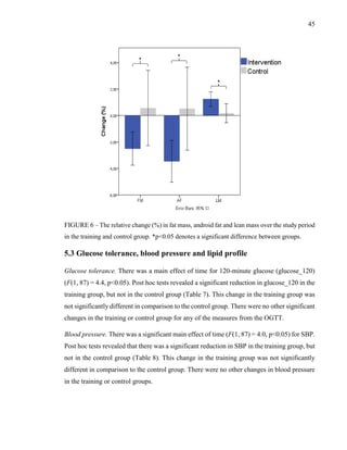 45
FIGURE 6 – The relative change (%) in fat mass, android fat and lean mass over the study period
in the training and control group. *p<0.05 denotes a significant difference between groups.
5.3 Glucose tolerance, blood pressure and lipid profile
Glucose tolerance. There was a main effect of time for 120-minute glucose (glucose_120)
(F(1, 87) = 4.4, p<0.05). Post hoc tests revealed a significant reduction in glucose_120 in the
training group, but not in the control group (Table 7). This change in the training group was
not significantly different in comparison to the control group. There were no other significant
changes in the training or control group for any of the measures from the OGTT.
Blood pressure. There was a significant main effect of time (F(1, 87) = 4.0, p<0.05) for SBP.
Post hoc tests revealed that there was a significant reduction in SBP in the training group, but
not in the control group (Table 8). This change in the training group was not significantly
different in comparison to the control group. There were no other changes in blood pressure
in the training or control groups.
 