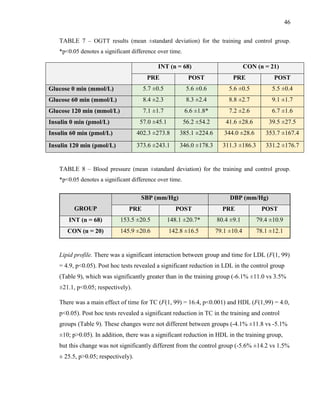 46
TABLE 7 – OGTT results (mean ±standard deviation) for the training and control group.
*p<0.05 denotes a significant difference over time.
INT (n = 68) CON (n = 21)
PRE POST PRE POST
Glucose 0 min (mmol/L) 5.7 ±0.5 5.6 ±0.6 5.6 ±0.5 5.5 ±0.4
Glucose 60 min (mmol/L) 8.4 ±2.3 8.3 ±2.4 8.8 ±2.7 9.1 ±1.7
Glucose 120 min (mmol/L) 7.1 ±1.7 6.6 ±1.8* 7.2 ±2.6 6.7 ±1.6
Insulin 0 min (pmol/L) 57.0 ±45.1 56.2 ±54.2 41.6 ±28.6 39.5 ±27.5
Insulin 60 min (pmol/L) 402.3 ±273.8 385.1 ±224.6 344.0 ±28.6 353.7 ±167.4
Insulin 120 min (pmol/L) 373.6 ±243.1 346.0 ±178.3 311.3 ±186.3 331.2 ±176.7
TABLE 8 – Blood pressure (mean ±standard deviation) for the training and control group.
*p<0.05 denotes a significant difference over time.
Lipid profile. There was a significant interaction between group and time for LDL (F(1, 99)
= 4.9, p<0.05). Post hoc tests revealed a significant reduction in LDL in the control group
(Table 9), which was significantly greater than in the training group (-6.1% ±11.0 vs 3.5%
±21.1, p<0.05; respectively).
There was a main effect of time for TC (F(1, 99) = 16.4, p<0.001) and HDL (F(1,99) = 4.0,
p<0.05). Post hoc tests revealed a significant reduction in TC in the training and control
groups (Table 9). These changes were not different between groups (-4.1% ±11.8 vs -5.1%
±10; p>0.05). In addition, there was a significant reduction in HDL in the training group,
but this change was not significantly different from the control group (-5.6% ±14.2 vs 1.5%
± 25.5, p>0.05; respectively).
GROUP
SBP (mm/Hg) DBP (mm/Hg)
PRE POST PRE POST
INT (n = 68) 153.5 ±20.5 148.1 ±20.7* 80.4 ±9.1 79.4 ±10.9
CON (n = 20) 145.9 ±20.6 142.8 ±16.5 79.1 ±10.4 78.1 ±12.1
 