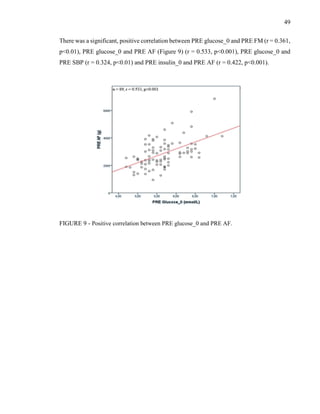 49
There was a significant, positive correlation between PRE glucose_0 and PRE FM (r = 0.361,
p<0.01), PRE glucose_0 and PRE AF (Figure 9) (r = 0.533, p<0.001), PRE glucose_0 and
PRE SBP (r = 0.324, p<0.01) and PRE insulin_0 and PRE AF (r = 0.422, p<0.001).
FIGURE 9 - Positive correlation between PRE glucose_0 and PRE AF.
 